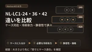 NL-LC1-24・36・42のケース対応・冷却余力・静音性を比較したアイキャッチ画像