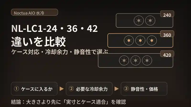 NL-LC1-24・36・42のケース対応・冷却余力・静音性を比較したアイキャッチ画像